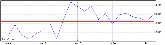 1 Month ShortDAX x9 Total Return...  Price Chart