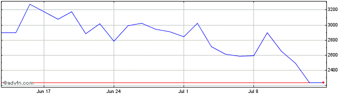 1 Month ShortDAX x9 Total Return...  Price Chart