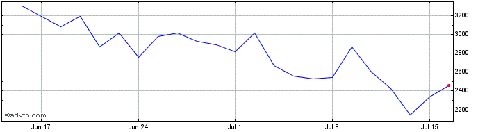 1 Month ShortDAX x10 Total Retur...  Price Chart