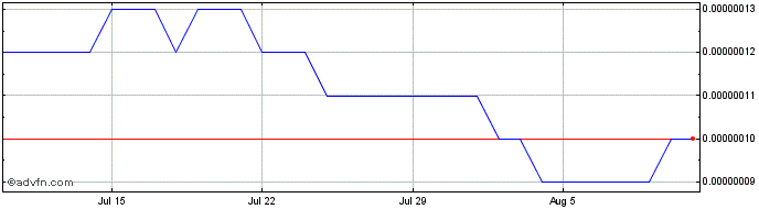 1 Month Bitgert  Price Chart