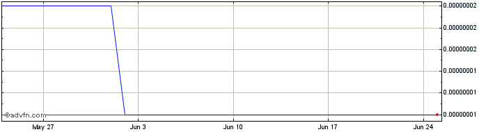 1 Month ShibaDoge  Price Chart
