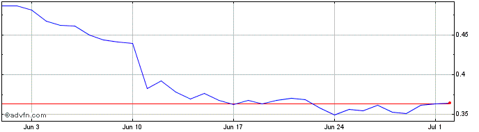 1 Month CudA CA-Chain Token  Price Chart