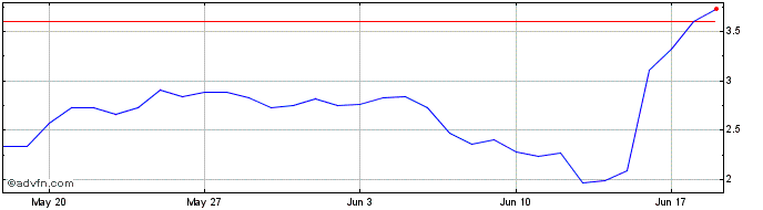 1 Month Convex Token  Price Chart