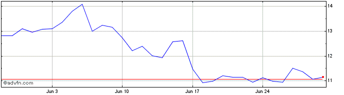 1 Month Dexe  Price Chart