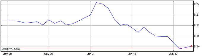 1 Month DODO bird  Price Chart