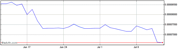 1 Month DogeCube  Price Chart