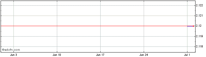 1 Month EXICUCI Holdings  Price Chart