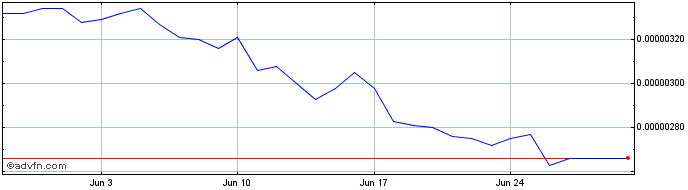 1 Month Gekko  Price Chart