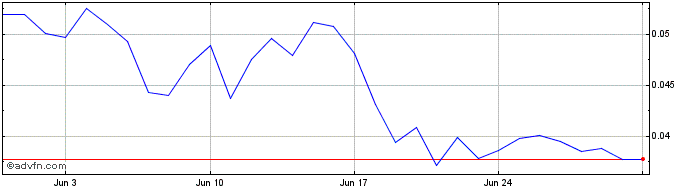 1 Month TopGoal Token  Price Chart