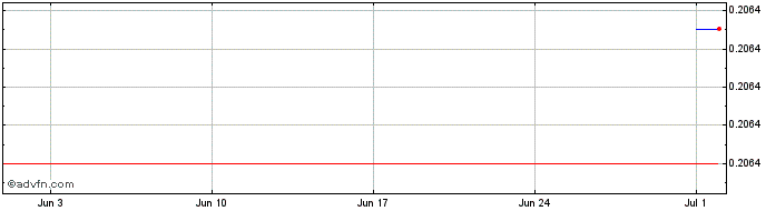 1 Month Bitcoin God  Price Chart