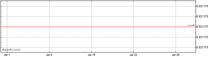 1 Month LAI [CryptoGPT Token]  Price Chart