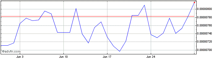 1 Month HaHa  Price Chart