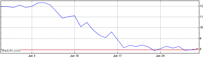 1 Month Internet Computer  Price Chart