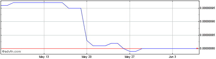 1 Month InterCrone  Price Chart