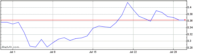 1 Month JoeToken  Price Chart