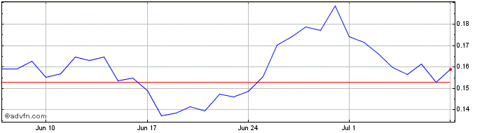 1 Month Kaspa  Price Chart