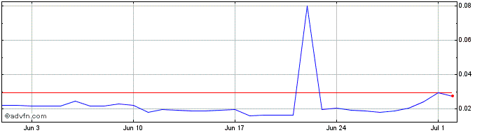 1 Month Minebase Token  Price Chart