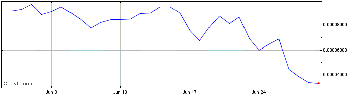 1 Month Metaverse convergence  Price Chart