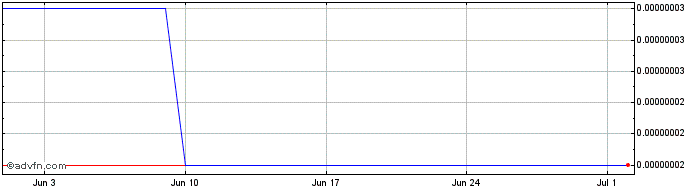 1 Month Milo Inu  Price Chart