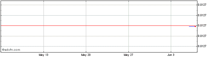 1 Month MuskGold  Price Chart
