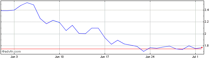 1 Month Optimism  Price Chart