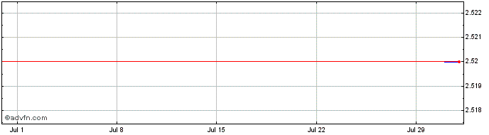 1 Month PizzaSwap  Price Chart