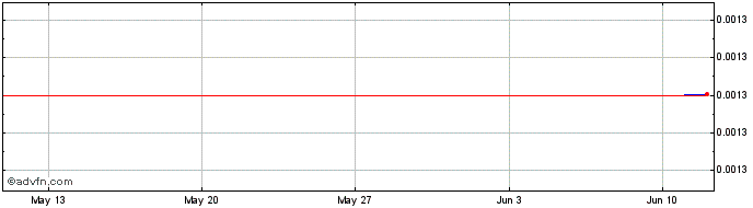 1 Month QQBC Coin (QQBizPay)  Price Chart