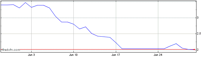 1 Month iEx.ec  Price Chart
