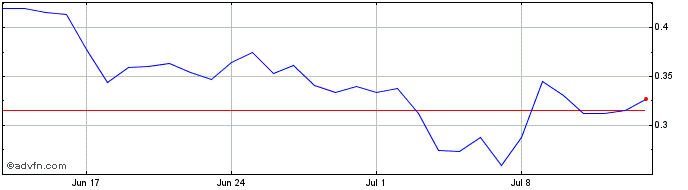 1 Month Sei  Price Chart