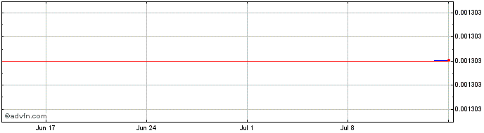 1 Month SIDUS  Price Chart