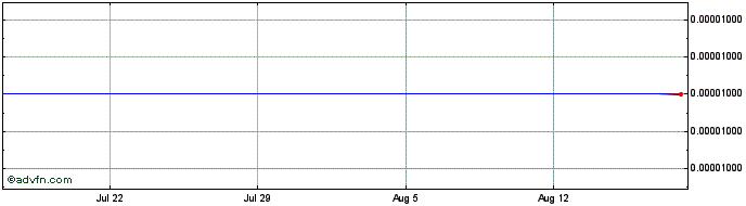 1 Month SOTA PROTOCOL   Price Chart