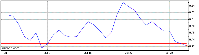 1 Month Synapse  Price Chart