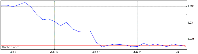 1 Month Threshold Network Token  Price Chart