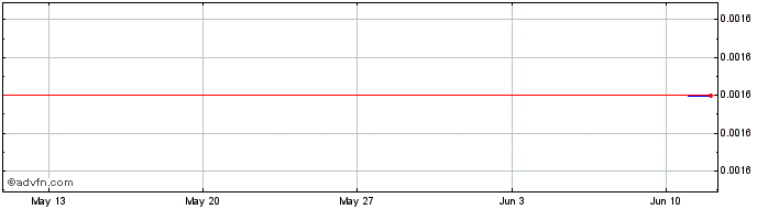 1 Month KaraStar UMY  Price Chart