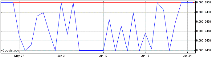 1 Month Vinci  Price Chart