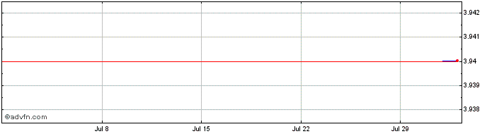 1 Month Sora Token  Price Chart