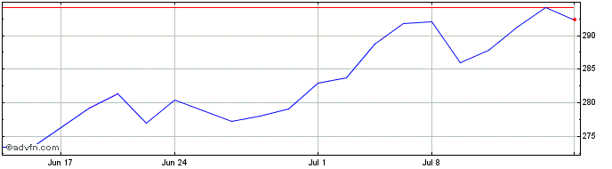 1 Month DJ Austria Index USD  Price Chart