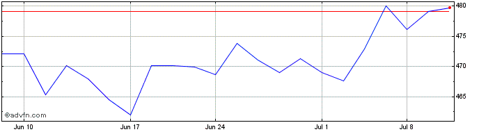 1 Month DJ Australia Index USD  Price Chart