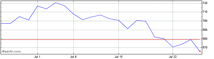 1 Month DJ Commodity Index Brent...  Price Chart