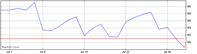 1 Month DJ Commodity Index Corn  Price Chart