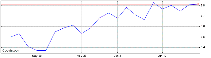 1 Month DJ Commodity Index Inver...  Price Chart