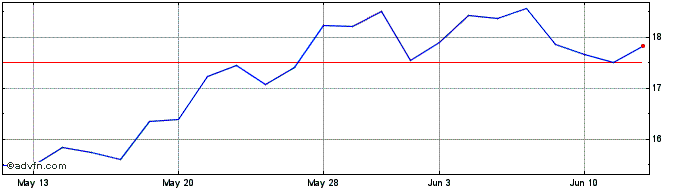 1 Month DJ Commodity Index Coffe...  Price Chart