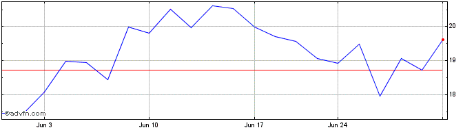 1 Month DJ Commodity Index Plati...  Price Chart