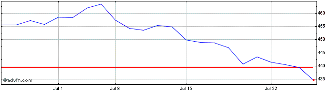 1 Month DJ Commodity Index TR  Price Chart