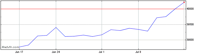 1 Month Dow Jones  Price Chart