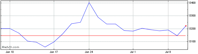 1 Month DJ Industrial Average Yi...  Price Chart