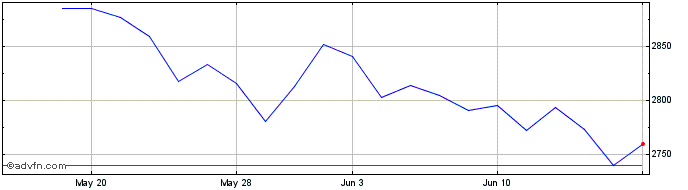 1 Month DJ US Relative Value  Price Chart