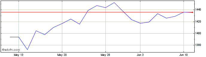 1 Month DJ US Thematic Market Ne...  Price Chart
