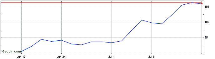 1 Month DJ US Mining  Price Chart