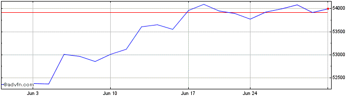 1 Month DJ US Total Stock Market  Price Chart